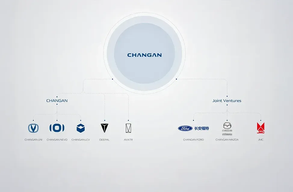 ALIANZAS ESTRATÉGICAS CHANGAN GROUP